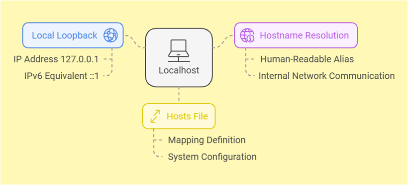 What is localhost